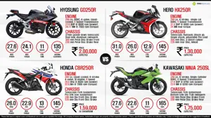 Hyosung GD250R vs. Honda CBR250R vs. Hero HX250R vs. Kawasaki Ninja 250SL